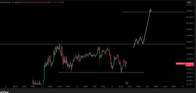 The image is a candlestick chart of the BTC/USD perpetual contract on TradingView, showing price action consolidating around the $63,900–$64,600 range with an arrow projecting a potential breakout toward $65,500 if the $64,500 level is flipped to support. The caption reflects the post's bullish thesis, as the white annotation arrow on the right side of the chart visually illustrates the expected move higher following a $64,500 flip.