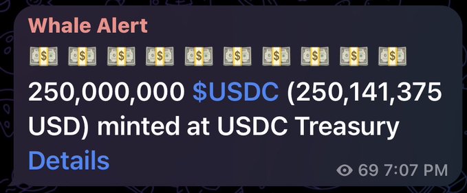 A Whale Alert notification shows that 250 million $USDC (250,141,375 USD) was newly minted at the USDC Treasury, illustrating the massive daily stablecoin issuance on @solana highlighted in the post.