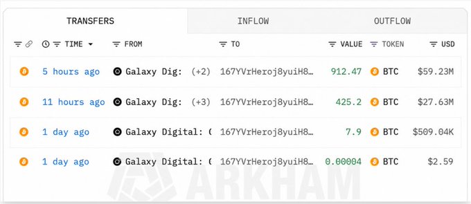 A screenshot of a cryptocurrency transaction tracker showing four recent BTC transfers from 'Galaxy Digital' to an address starting with '167YVrHeroj8yuiH8...', with the most recent being worth $59.23M.