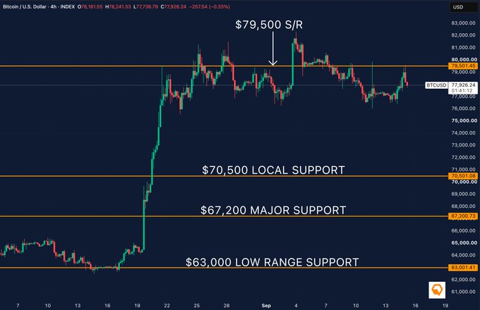 A Bitcoin/USD 4-hour candlestick chart showing key support and resistance levels including $79,500 S/R, $70,500 Local Support, $67,200 Major Support, and $63,000 Low Range Support.
