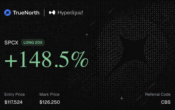 A TrueNorth × Hyperliquid trading dashboard displays a successful SPCX long position with 20x leverage, showing +148.5% gains from an entry price of $117.524 to a mark price of $126.250. The referral code "CBS" appears in the bottom right, aligning with the post promoting the truenorth.xyz referral link.