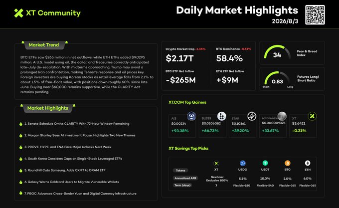 A "Daily Market Highlights" dashboard from XT Community dated 2026/8/3 shows the crypto market cap at $2.17T (down 1.15%), BTC dominance at 58.4%, BTC ETF net inflows of -$265M, a Fear & Greed Index of 34, and a Futures Long/Short Ratio of 0.83, alongside top gainers like ALEO (+53.38%) and BLOOD (+64.73%) and key headlines including the U.S. Senate's 72-hour window for the CLARITY Act and major token unlocks for PROVE, HYPE, and ENA.