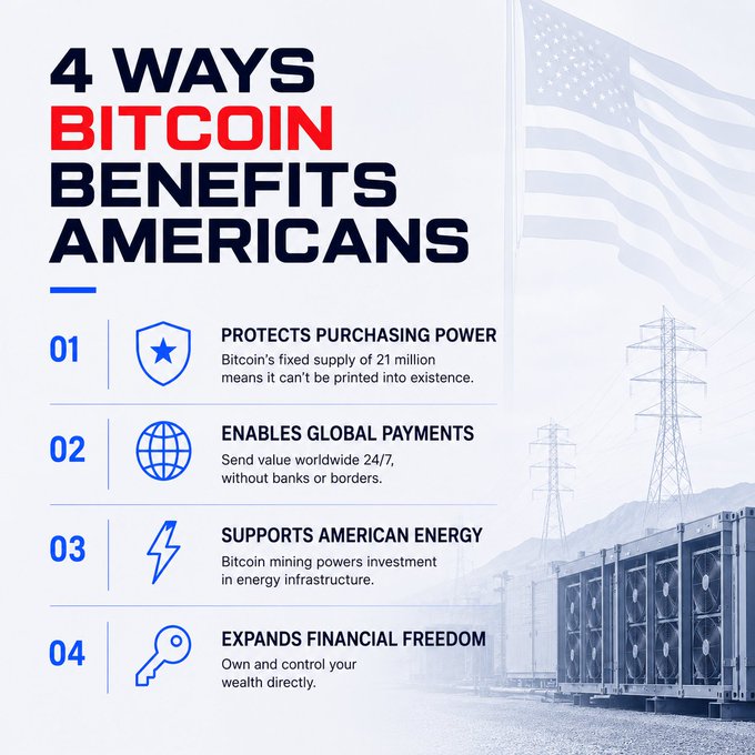 A graphic lists '4 WAYS BITCOIN BENEFITS AMERICANS': 01 'PROTECTS PURCHASING POWER' (fixed supply of 21 million), 02 'ENABLES GLOBAL PAYMENTS' (send value 24/7), 03 'SUPPORTS AMERICAN ENERGY' (mining powers investment), and 04 'EXPANDS FINANCIAL FREEDOM' (own and control wealth), set against an American flag and industrial structures.