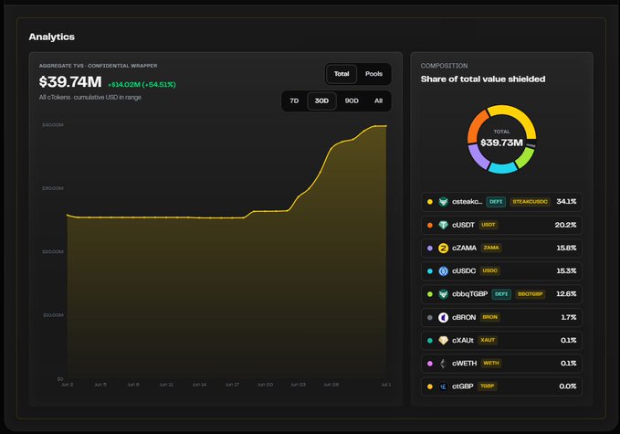 An analytics dashboard displays the Aggregate TVS for Confidential Wrappers at $39.74M (up +$14.02M, +54.51%), with a line chart showing cumulative USD value growth from late May to early July, alongside a breakdown of total value shielded ($39.73M) distributed across assets like csteakUSDC (34.1%), cUSDT (20.2%), cZAMA (15.6%), and others. The image aligns with the post's celebration of crossing $40M in Total Value Shielded (TVS) with a single confidential yield-bearing asset, highlighting the early-stage growth that could expand significantly by onboarding confidential versions of all stablecoins, RWAs, and vaults.