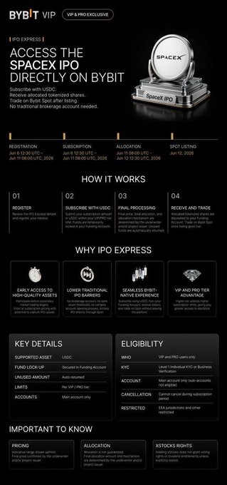 The image features a black and white poster with a logo for Bybit IPO, which is an online marketplace that allows users to invest in IPOs of companies like SpaceX. The poster includes information about the platform's offerings and benefits, such as the ability to invest directly from their own bank account or through a brokerage firm. The poster also highlights the advantages of investing in IPOs, including the potential for high returns on investment and the opportunity to support innovative companies like SpaceX.