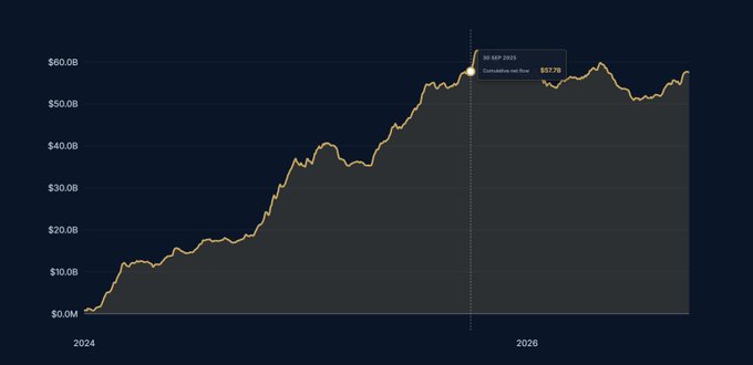 A line chart displays the cumulative net flow of BTC ETFs from 2024 through 2026, rising from $0.0B to a peak of $60.0B and ending at $57.7B as of 30 SEP 2026, illustrating the substantial capital inflows into Bitcoin ETFs referenced in the post.