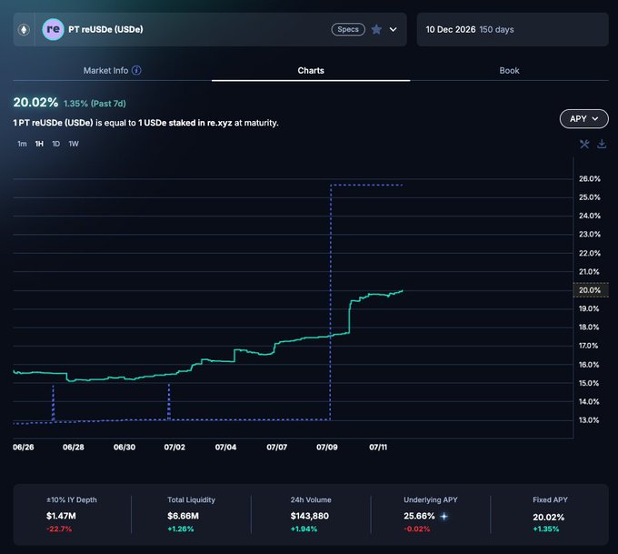 Financial chart displaying PT reUSDe (USDe) staking pool with a 20.02% APY (1.35% past 7d), $6.66M total liquidity, and 25.66% underlying APY, maturing 10 Dec 2026.