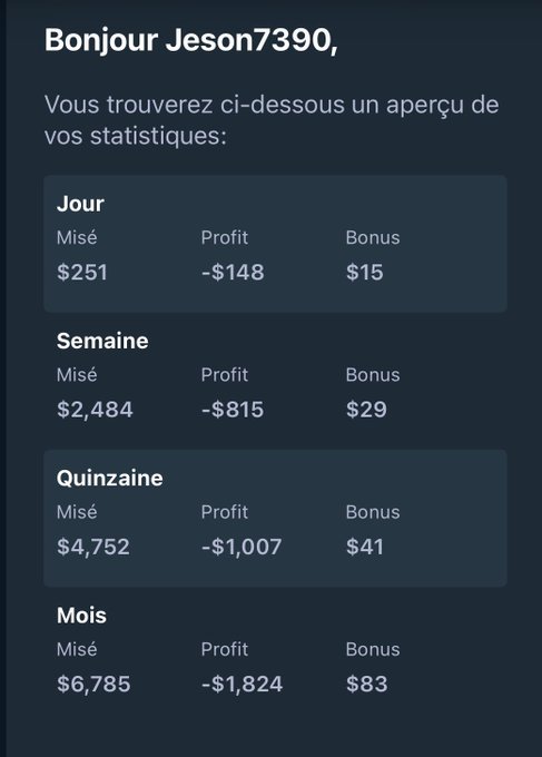 A French-language statistics dashboard greets 'Bonjour Jeson7390' showing negative profit figures across Jour (-$148), Semaine (-$815), Quinzaine (-$1,007), and Mois (-$1,824) periods.