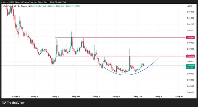 A TradingView candlestick chart for the cryptocurrency pair HEM/USDT, showing a downward price trend followed by a rounded bottom (cup pattern) and a slight upward recovery.