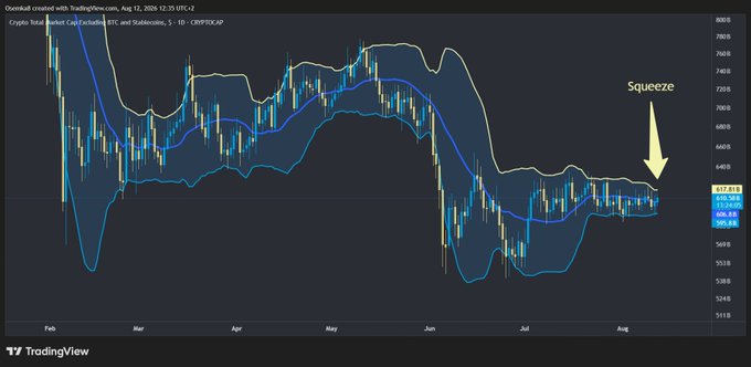TradingView price chart for the Crypto Total Market Cap (BTC and Stablecoins, 1D CRYPTOCAP) showing Bollinger Bands, with a yellow arrow labeled 'Squeeze' pointing to recent consolidation.