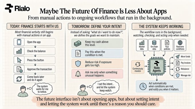 An infographic by Rialo titled 'Maybe The Future Of Finance Is Less About Apps' comparing today's manual finance activities with tomorrow's intent-based agent workflows.