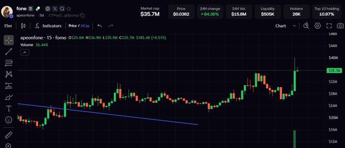 A cryptocurrency trading chart shows the "$fone" token (apeonfone) with a market cap of $35.7M and price of $0.0382, displaying a 24-hour change of +84.36% on a 15-minute timeframe, with the price breaking above a descending trendline to surge toward the $40M level. The chart's sharp upward breakout visually supports the post's bullish sentiment of reaching a $100M market cap, especially after notable trader @a1lon9 began following it.