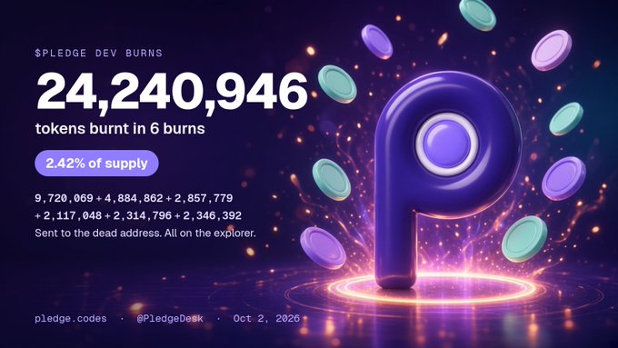 A graphic for '$PLEDGE DEV BURNS' shows '24,240,946 tokens burnt in 6 burns' representing 2.42% of supply, with the pledge.codes and @PledgeDesk branding visible.