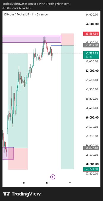 A TradingView 1-hour candlestick chart of Bitcoin/TetherUS (BTCUSDT) on Binance from July 5, 2026, showing price projections with key levels marked at approximately $57,791.30, $58,696.48, $62,739.32, $63,089.28, and $63,587.54, with highlighted pink and teal zones indicating potential support and resistance areas for the projected BTC price movement.
