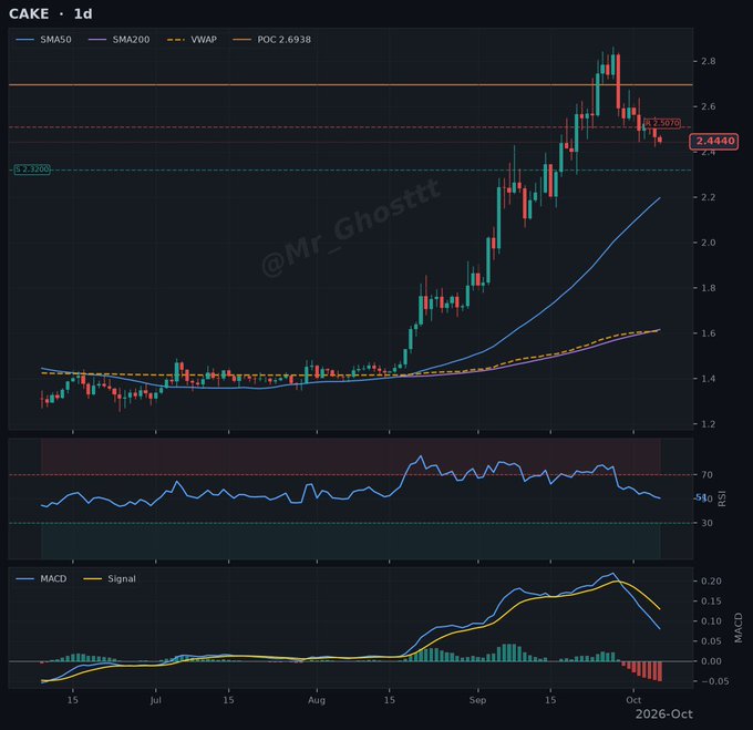 A TradingView stock chart for ticker 'CAKE' on a 1d timeframe, showing SMA50, SMA200, and VWAP indicators with a current price of 2.4440, watermarked '@Mr_Ghostttt'.