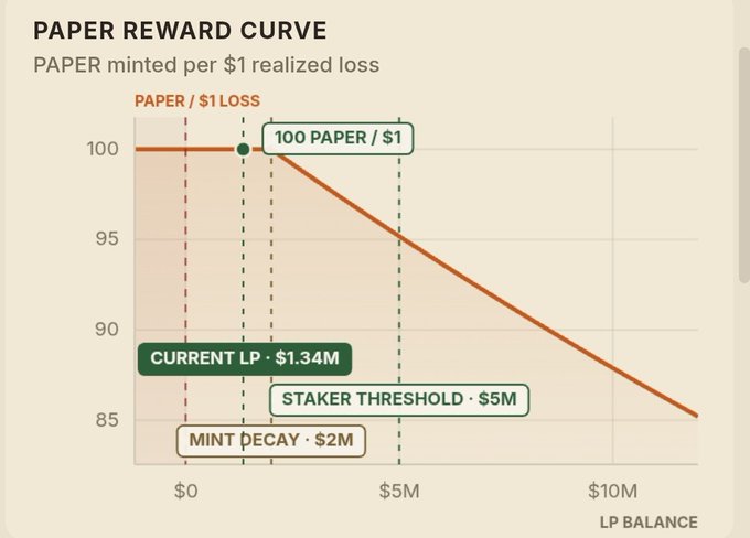 A line graph titled "PAPER REWARD CURVE" showing PAPER minted per $1 realized loss against LP balance, marking current LP at $1.34M, staker threshold at $5M, and mint decay at $2M.