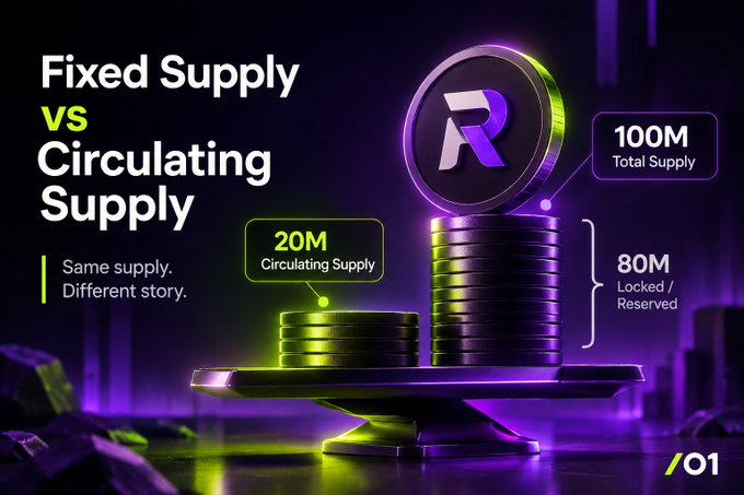 A neon crypto-themed graphic reads “Fixed Supply vs Circulating Supply,” “100M Total Supply,” “20M Circulating Supply,” and “80M Locked / Reserved,” with a purple coin and stacked coins on a scale.