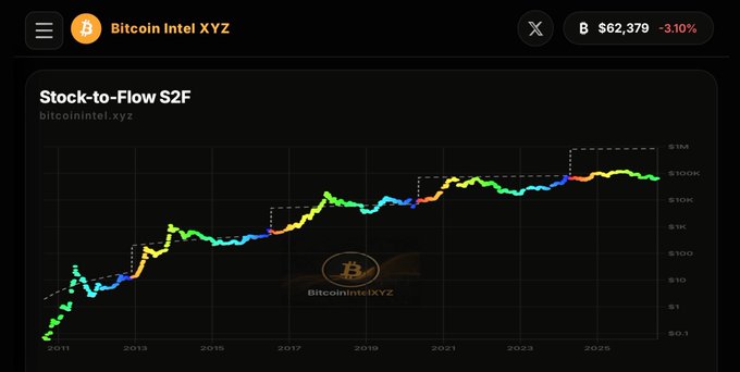 A 'Stock-to-Flow S2F' Bitcoin price chart from BitcoinIntel.xyz showing the current price as $62,379 with a -3.10% change, featuring a colorful dotted line graph tracking BTC value from 2011 to projected 2025.