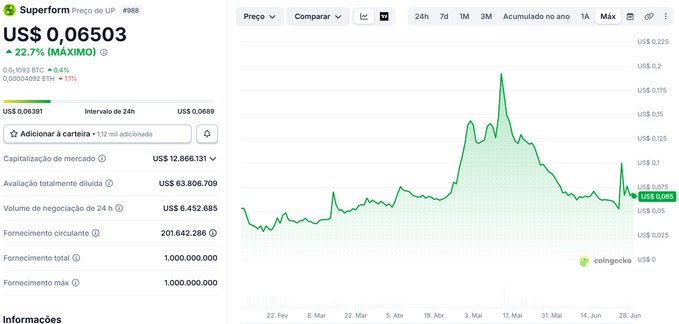 A CoinGecko price chart for 'Superform' token (US$0,06503) showing a 22.7% increase, with a market cap of US$ 12.866.131 and a circulating supply of 201.642.286.