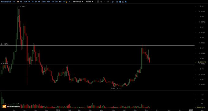 A candlestick chart on WhatcoinBitcoins.in showing price movements between 0.0015 and 0.0085, with visible date markers for Sep, Oct, Nov, Dec 2025.