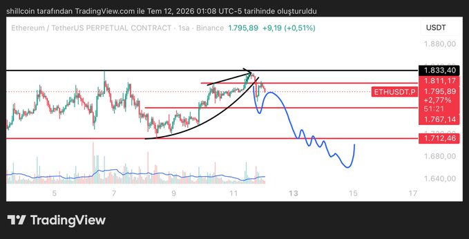 A TradingView chart of ETHUSDT Perpetual Contract on Binance shows Ethereum at $1,795.89 (+0.51%), with key resistance at $1,833.40 and support zones at $1,712.46 and $1,767.14, accompanied by a hand-drawn blue projection arrow indicating a potential sharp downward move following a liquidity grab to the upside. This visually illustrates the trader's point about ETH rising to take upper-side liquidity before a sharp reversal, reinforcing the cautionary message about patience over impulsive long positions.