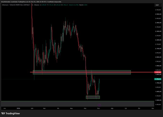 The image shows a 1D TradingView chart of Ethereum/USDT perpetual contract, displaying price action from late 2025 through September 2026, with the current price highlighted at $1,855 and key horizontal support/resistance zones marked around $1,850-$1,900 (red zone) and $1,550-$1,600 (green zone), illustrating the post's analysis of ETH's surge to $2,500 followed by a prolonged consolidation range and subsequent breakdown.