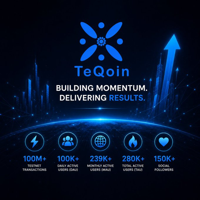 A promotional graphic for TeQoin cryptocurrency featuring the tagline 'BUILDING MOMENTUM. DELIVERING RESULTS.' with statistics: 100M+ Testnet Transactions, 100K+ Daily Active Users (DAU), 239K+ Monthly Active Users (MAU), 280K+ Total Active Users (TAU), and 150K+ Social Followers.