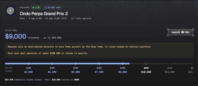 A screenshot of a trading event called 'Ondo Perps Grand Prix 2' showing a prize pool of '$9,000' and a volume/reward chart scaling from $10M to $80M.