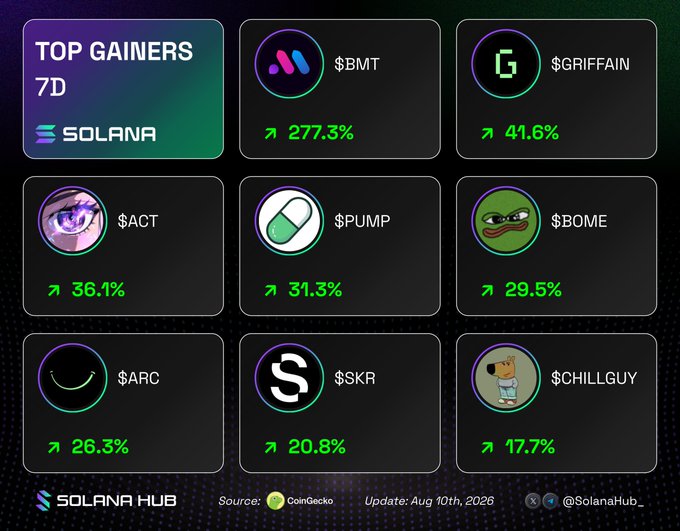 The image displays "Top Gainers 7D" on the Solana network, highlighting eight cryptocurrencies with their weekly percentage gains: $BMT (+277.3%), $GRIFFAIN (+41.6%), $ACT (+36.1%), $PUMP (+31.3%), $BOME (+29.5%), $ARC (+26.3%), $SKR (+20.8%), and $CHILLGUY (+17.7%). This directly supports the post's question by visualizing each token's impressive weekly performance on Solana, inviting viewers to choose which they expect to "moon" next.