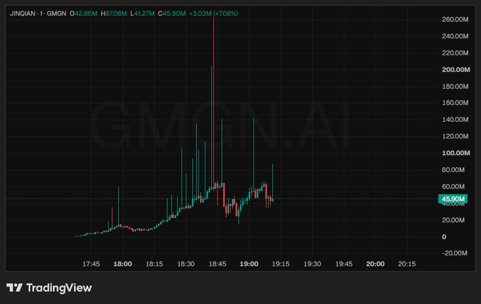 A TradingView stock chart showing the ticker 'GMGN' with significant volatility, displaying a price spike and showing values like O42.86M, H3708M, L41.27M, C45.90M, +3.03M (+70.8%).