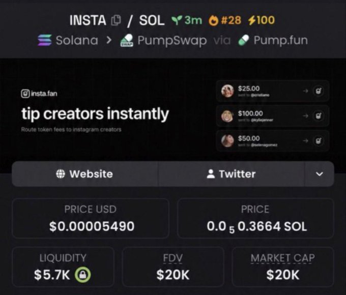 A cryptocurrency trading interface showing the INSTA token on Solana via PumpSwap/Pump.fun, with a tagline 'tip creators instantly' and recent tips of $25, $100, and $50 sent to Instagram creators, priced at $0.00005490 USD / 0.3664 SOL with $5.7k liquidity and $20K market cap.