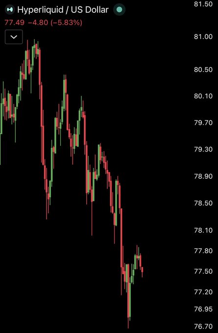 A candlestick chart of Hyperliquid (HYPE) against the US Dollar shows the token down 5.83% to $77.49, visually illustrating the sharp decline the user is asking about.