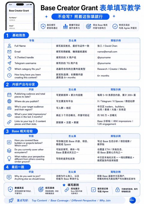A Chinese-language tutorial infographic titled 'Base Creator Grant 表单填写教学' providing a guide on how to fill out a Base blockchain creator grant application.