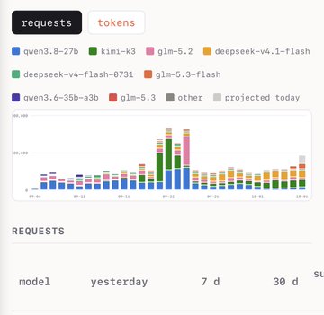 A dashboard displaying API usage statistics with a stacked bar chart tracking requests across various AI models including qwen3.8-27b, kimi-k3, glm-5.2, and deepseek-v4.1-flash over a 30-day period.
