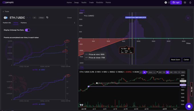A Panoptic trading interface for ETH/USDC shows positions info, swap/positions/uniswap fee data toggle, premium accumulated over time charts, an options payoff diagram with current price marker, and a candlestick price chart showing -0.12% over 2038.