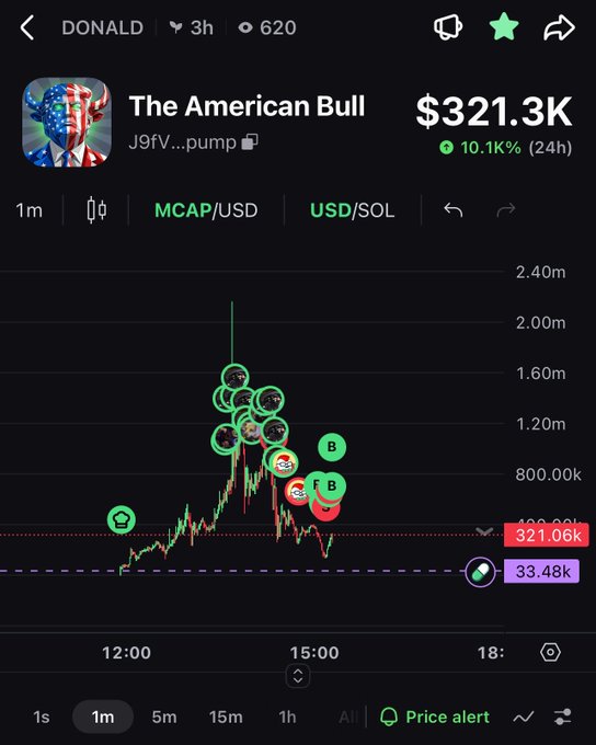 A trading chart for 'The American Bull' (J9Fv...pump) token showing a market cap of $321.3K with a 10.1K% 24-hour gain, displayed on what appears to be a DEX tracker.