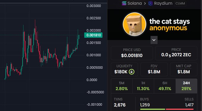 A cryptocurrency price chart for a token called 'the cat stays anonymous' showing a price of $0.001810, a market cap of $1.8M, and a 24-hour increase of 291% on the Raydium platform.