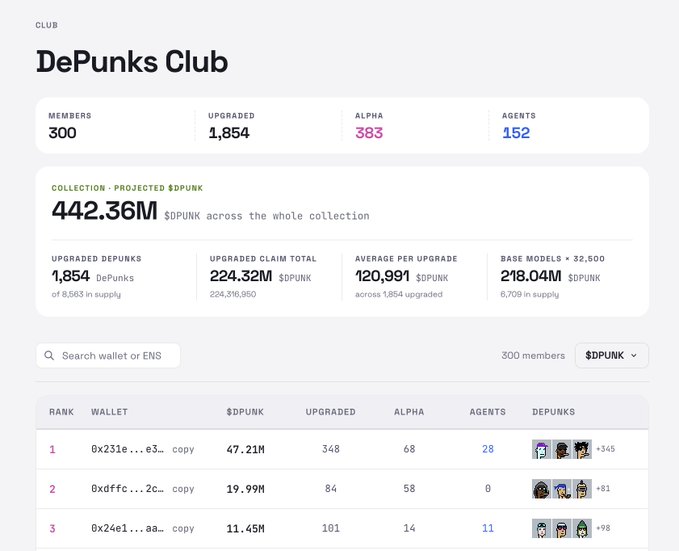 A screenshot of the DePunks Club dashboard showing 300 members, 1,854 upgraded, 383 alpha, and 152 agents, with a projected $PUNK collection of 442.36M and a leaderboard of top holders.