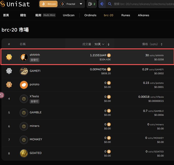 A screenshot of the UniSat marketplace showing the brc-20 market, with a red box highlighting the top token 'shhhhh' priced at 30 sats.