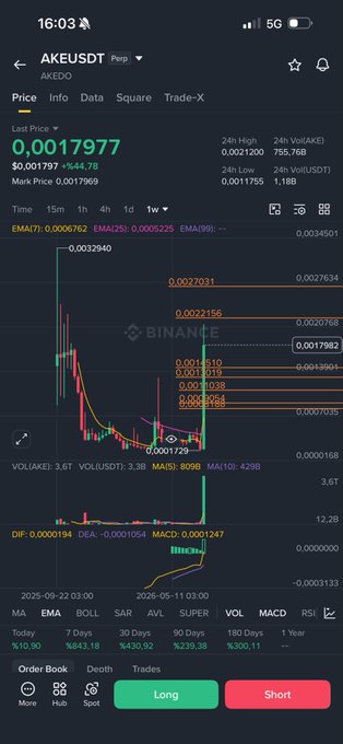 A Binance perpetual futures chart for the AKE/USDT trading pair showing a 1-week timeframe with the last price at $0.0017977, up 44.78%, featuring technical indicators (EMA, MACD, RSI, BOLL) and price levels around 0.0011729-0.0027031, which corresponds to the post discussing the breakout above resistance, the short trade from the 160 area, and the warning about volatile rising candles that haven't retraced.