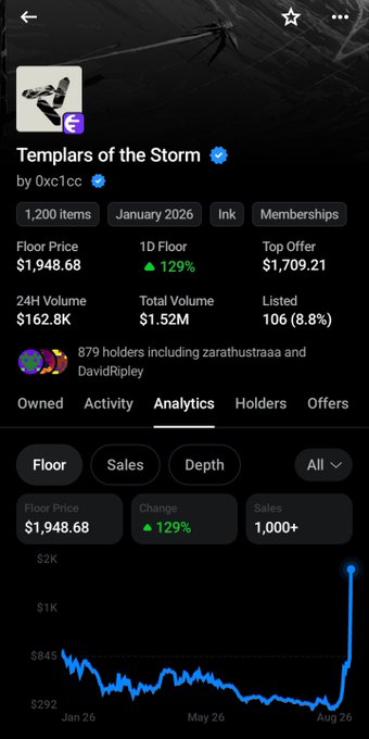 OpenSea listing for the 'Templars of the Storm' NFT collection by 0xc1cc, showing a floor price of 1.9488K ETH (up 129%), 1.52M total volume, and an analytics chart with a sharp recent spike.