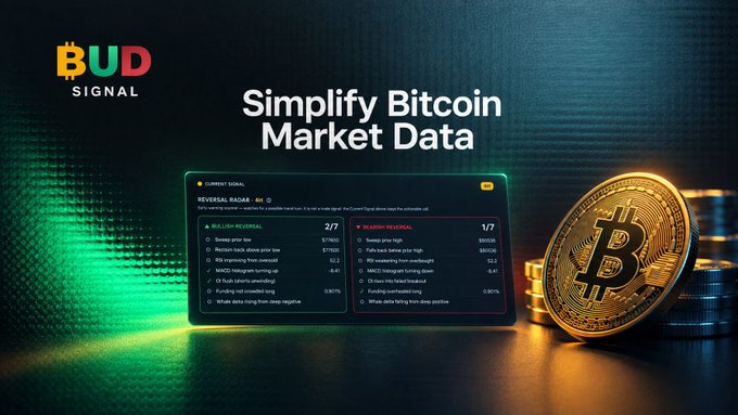 A promotional image for 'BUD SIGNAL' with the headline 'Simplify Bitcoin Market Data,' displaying a dashboard showing 'REVERSAL RADAR: 6H' with 2/7 bullish reversals and 1/7 bearish reversals, alongside gold Bitcoin coins on the right.