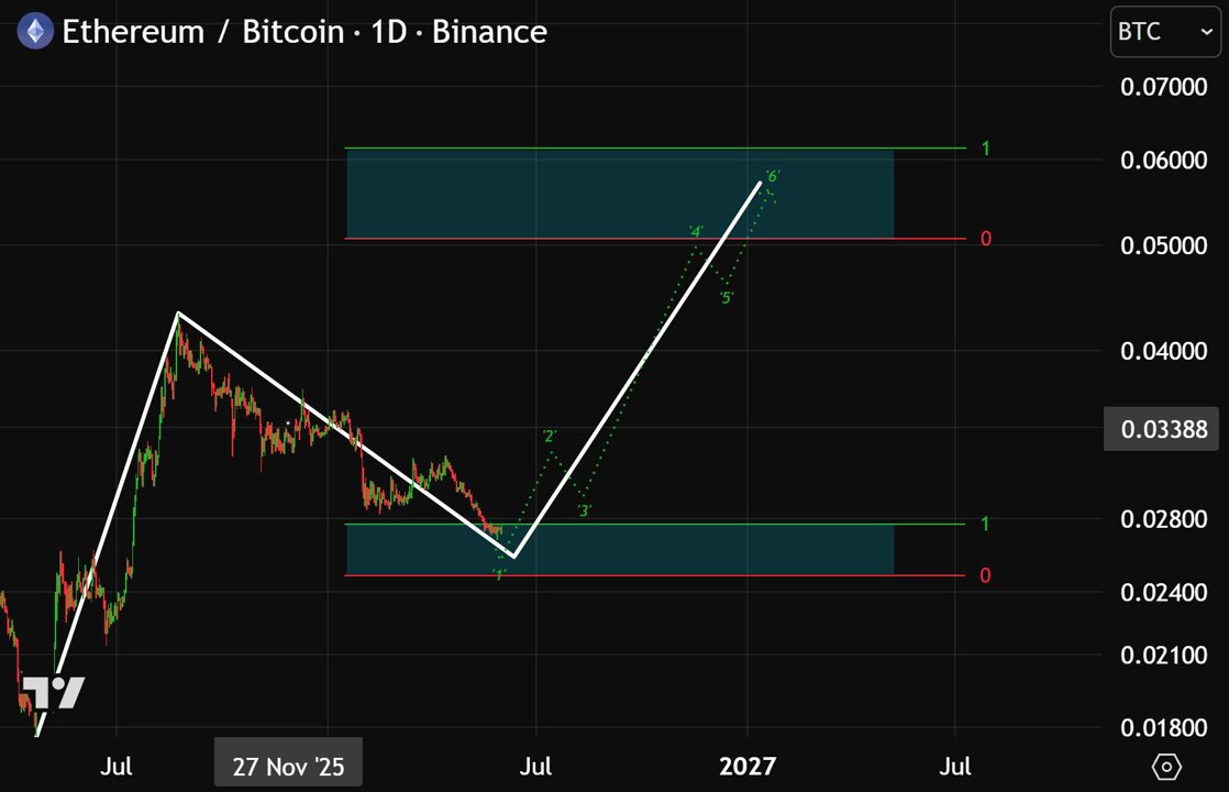 The chart displays a significant drop or decrease between two Bitcoin and Ether values, which has happened repeatedly over the past couple of years. The Ethereum/Bittorance pair is currently at 0.03 and -0.58, while the Bitcoin/Ether pair is at 0.23 and 1.33, reflecting a downward trend for both markets in recent times.