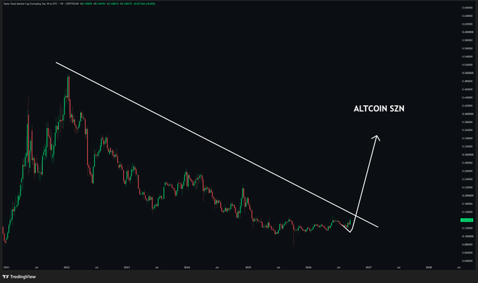 A TradingView chart of the OTHERS/BTC ratio from 2022 to 2028, featuring a descending trendline connecting peaks, with an arrow pointing upward labeled "ALTCOIN SZN" to highlight the potential breakout that could trigger altcoin season.