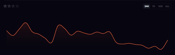 A dark-themed price chart widget showing a volatile orange/amber line graph over time, with time period filter options (24H, 7D, 30D, ALL) at the top right and asterisks instead of a label.