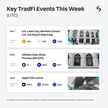 An informational graphic titled "Key TradFi Events This Week (UTC)" lists upcoming U.S. market events: U.S. Labor Day market closure on Sep 7, Inflation Data Week Preview (PPI/CPI) on Sep 8, and Apple Fall Launch on Sep 9, with related tickers like XAU, TMF, QQQ, CL, QQQ, SPY, AAPL, QCOM, and GLW.