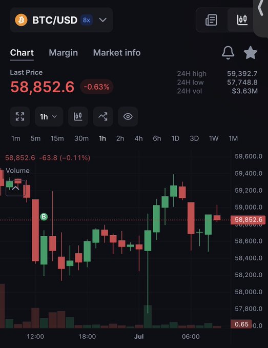 A BTC/USD trading chart on a cryptocurrency platform shows a last price of 58,852.6, down 0.63%, with a 24-hour high of 59,392.7 and volume of $3.63M.