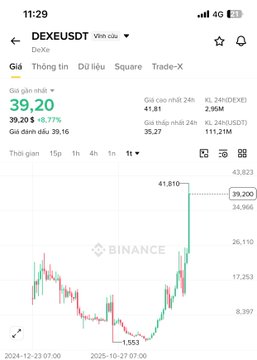 A screenshot of a Binance mobile app showing the price chart for DEXEUSDT (DeXe), with the current price at 39.20 USD, up 8.77% in 24 hours.