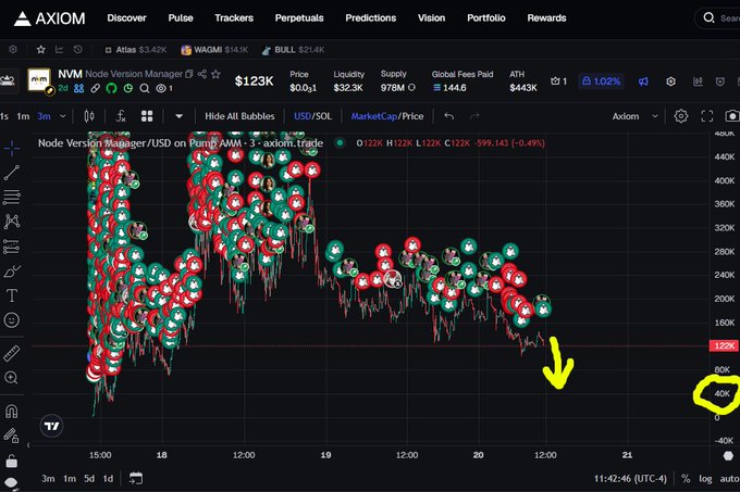 A cryptocurrency trading chart on the AXIOM platform showing NVM (Node Version Manager) price action, with a yellow arrow and circle highlighting a support area near the 40K mark.