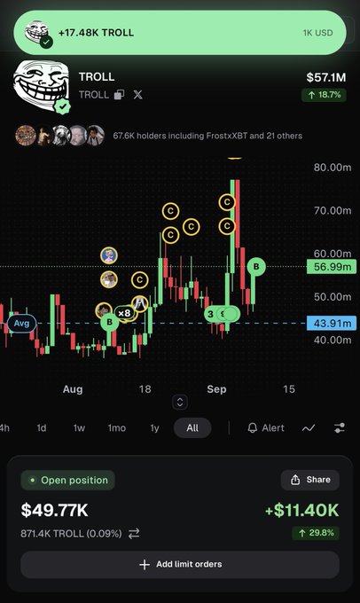 A cryptocurrency trading chart displays the TROLL token price at $57.1M with an 18.7% increase, showing candle data, holder counts, and an open position of $49.77K.